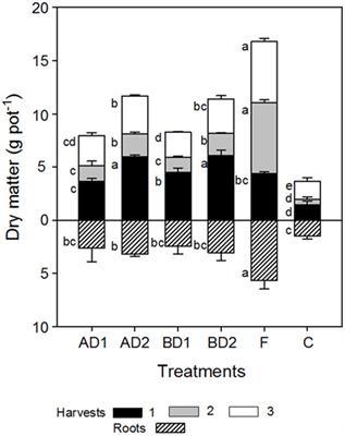 Composts Produced From Pig Slurry Solids: Nutrient Efficiency and N-Leaching Risks in Amended Soils